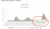 Florida Daily Deaths 7-day average 2021-10-15 103730.png